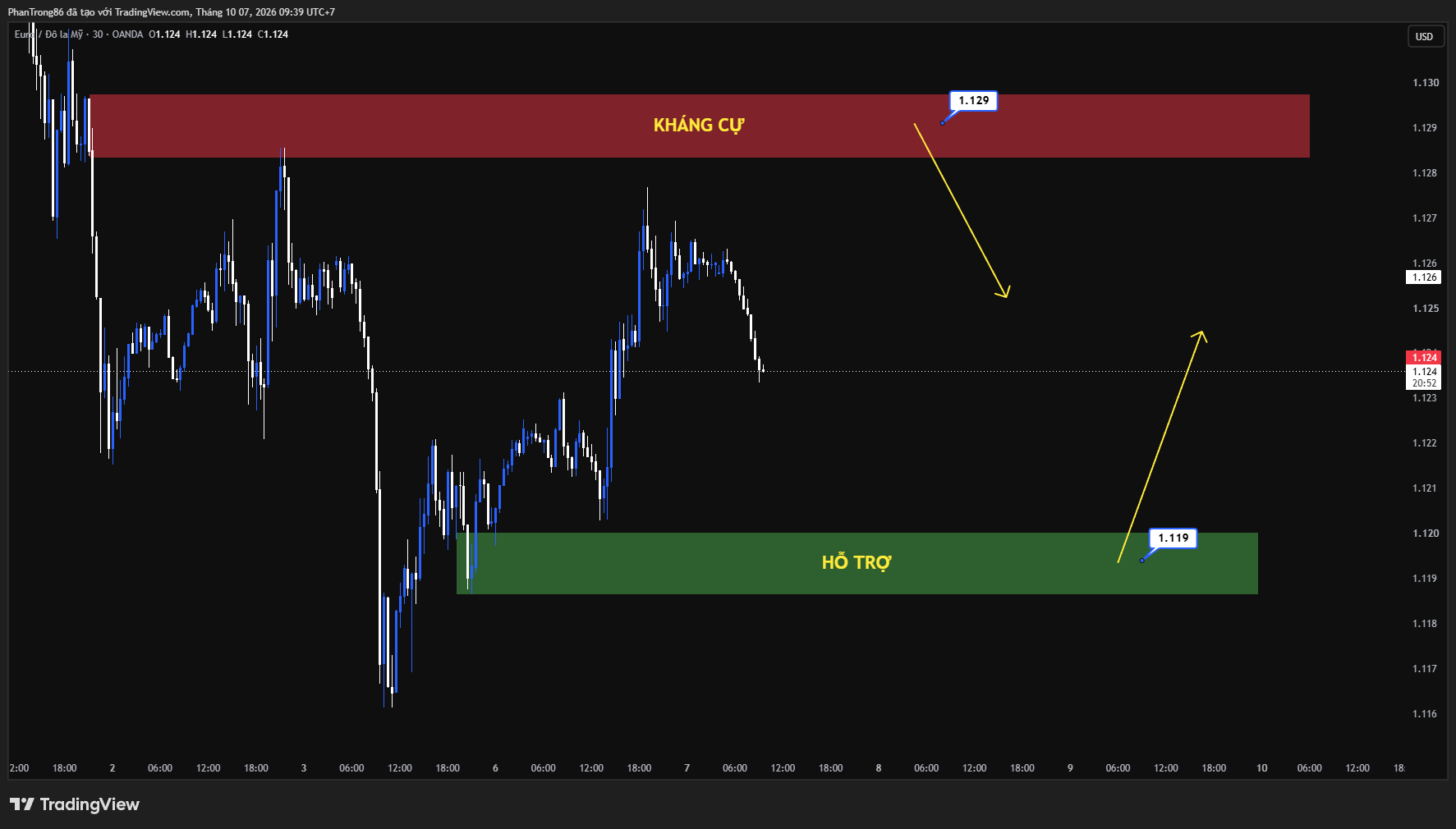Kế hoạch giao dịch EUR/USD ngày 07/10/2026: Tỷ giá Euro suy yếu trước rủi ro nợ công Pháp và sức ép từ Fed