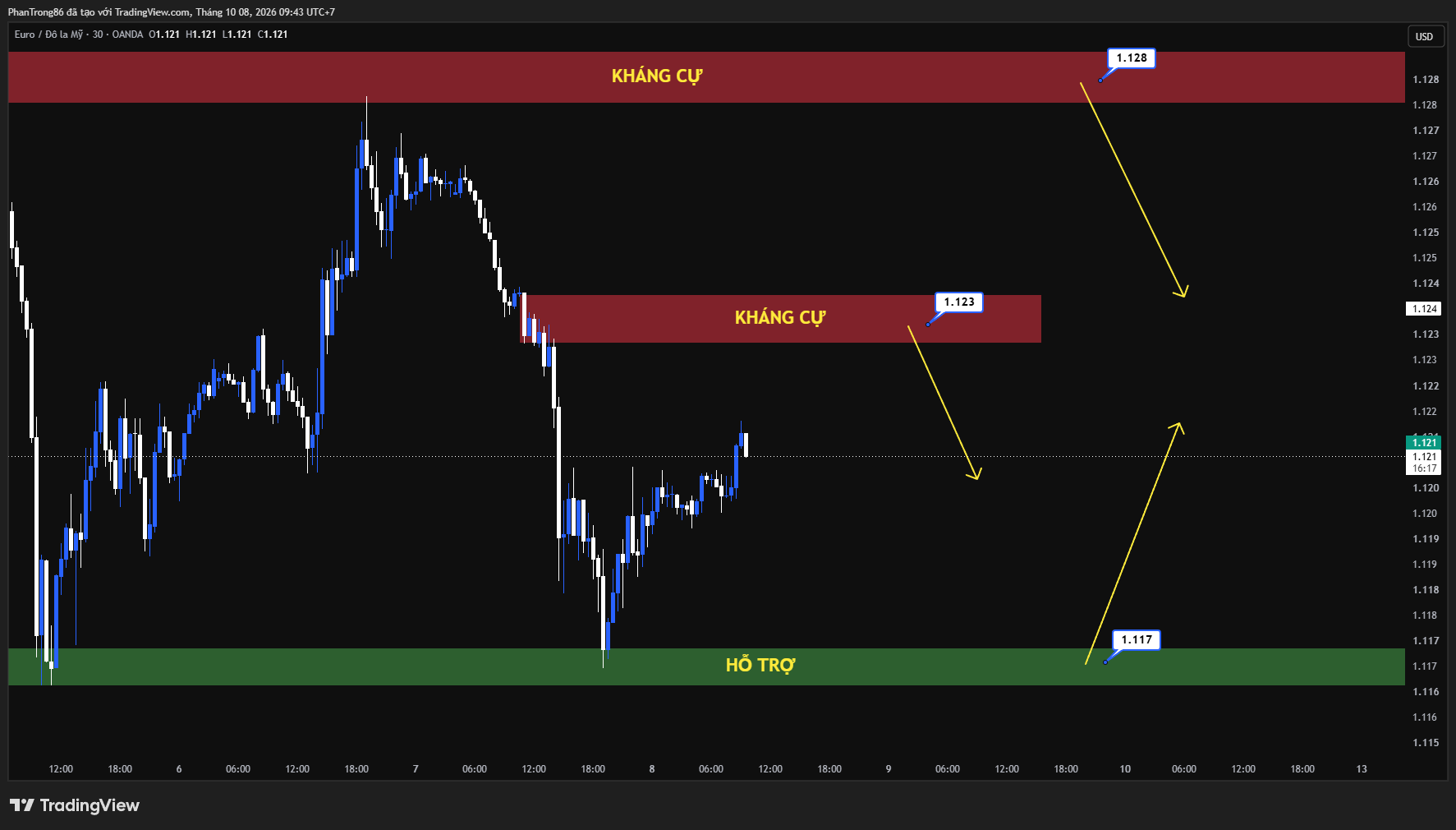 Kế hoạch giao dịch EUR/USD ngày 08/10/2026: Tỷ giá EUR/USD nguy cơ giảm sâu dưới tác động từ khủng hoảng nợ công Pháp và đà tăng của đô la Mỹ