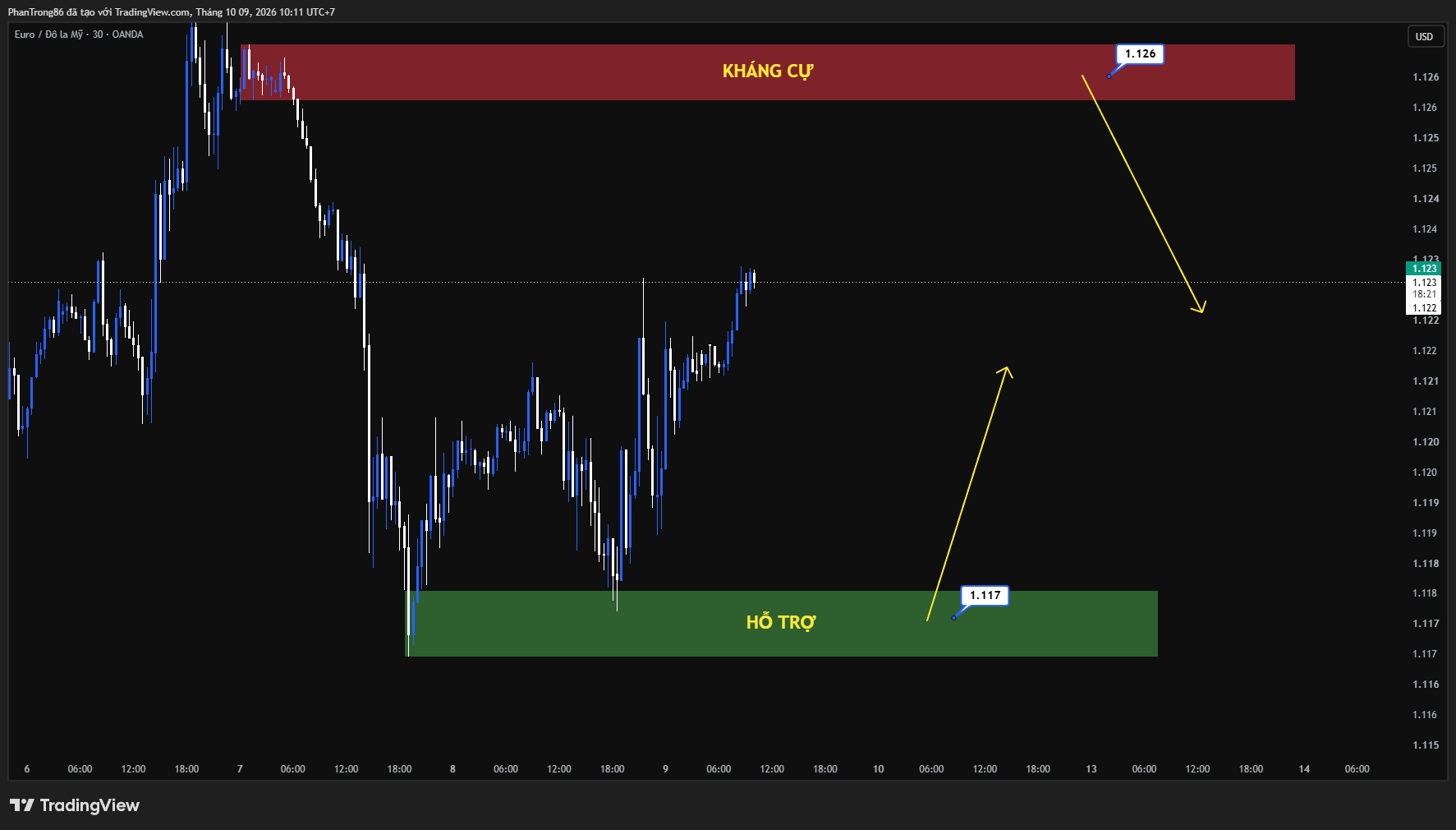 Kế hoạch giao dịch EUR/USD ngày 09/10/2026: Khủng hoảng nợ công Pháp và áp lực lãi suất Fed đè nặng lên đà phục hồi của đồng Euro