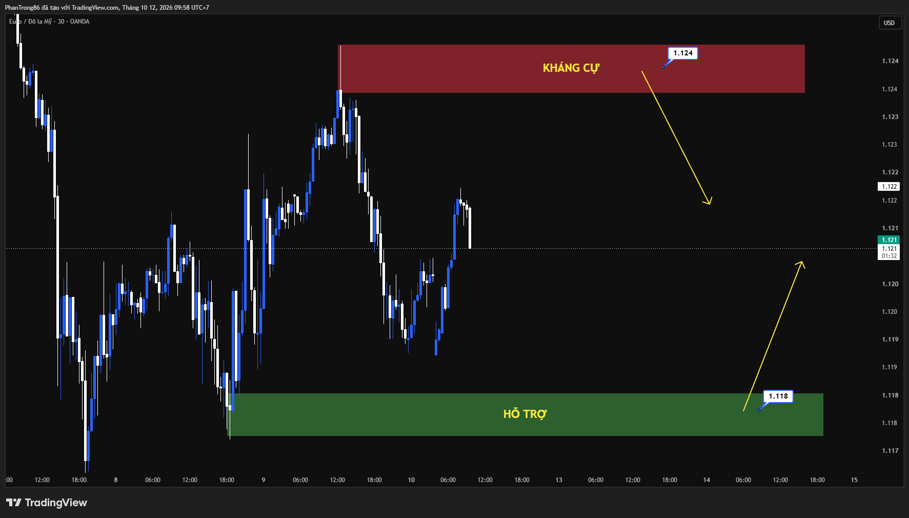 Kế hoạch giao dịch EUR/USD ngày 12/10/2026: Tỷ giá EUR/USD giữ mốc 1.1200 trước áp lực nợ công Pháp và rủi ro vĩ mô châu Âu