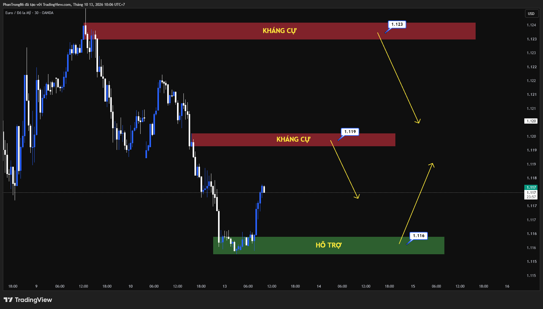 Kế hoạch giao dịch EUR/USD ngày 13/10/2026: EUR/USD phục hồi nhẹ nhờ thỏa thuận ngừng bắn năng lượng Nga và Ukraine giữa áp lực nợ công Pháp cùng dữ liệu lạm phát CPI Mỹ