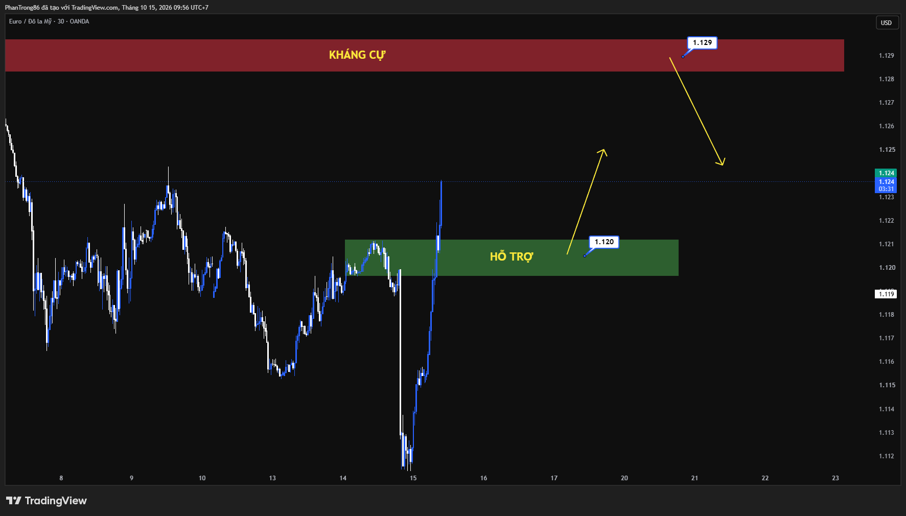 Kế hoạch giao dịch EUR/USD ngày 15/10/2026: Kinh tế vĩ mô châu Âu lạm phát tăng vọt và rủi ro nợ công Pháp