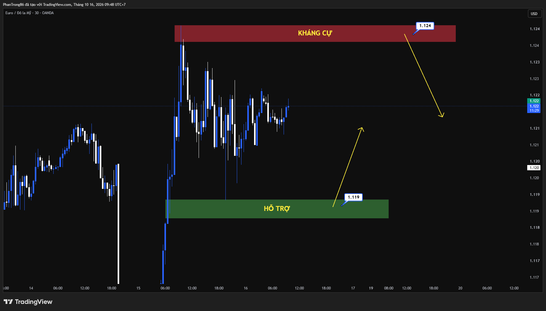 Kế hoạch giao dịch EUR/USD ngày 16/10/2026: Dự báo tỷ giá EUR/USD trước áp lực lạm phát và rủi ro nợ công tại Pháp