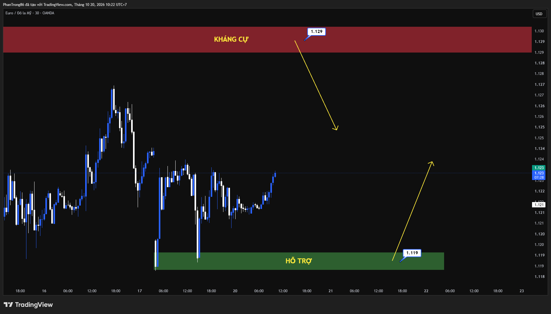 Kế hoạch giao dịch EUR/USD ngày 20/10/2026: Tỷ giá EUR/USD suy yếu trước rủi ro tài khóa Châu Âu và chính sách của Fed