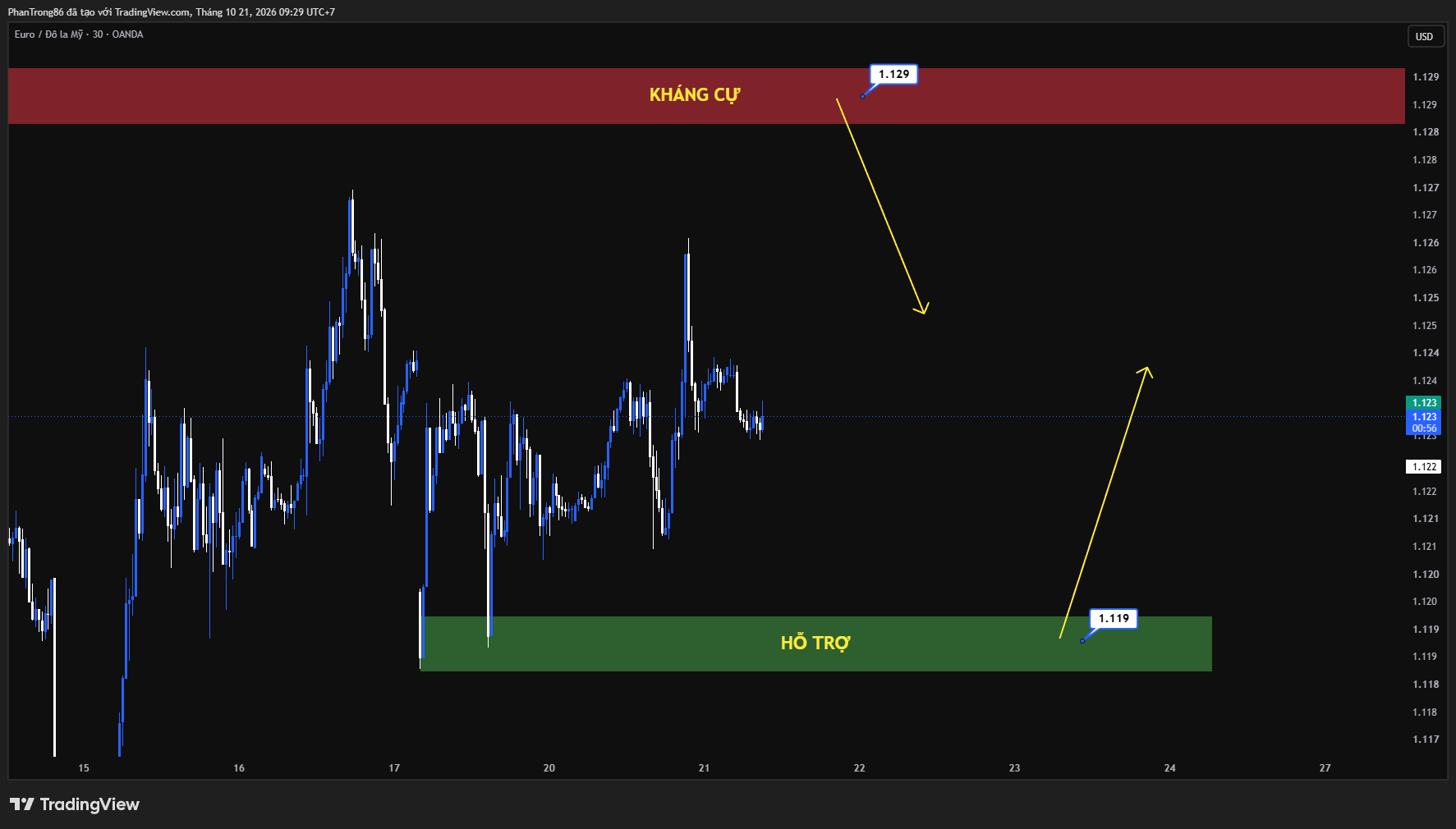 Kế hoạch giao dịch EUR/USD ngày 21/10/2026: Eurozone bất ổn chính trị và lạm phát bủa vây quyết định lãi suất của Ngân hàng Trung ương Châu Âu