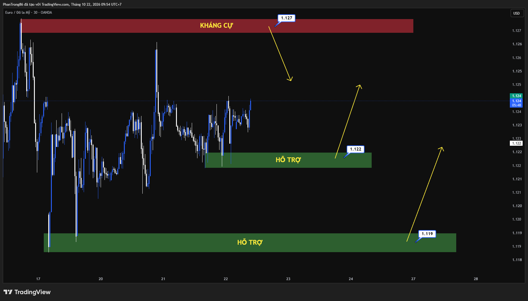 Kế hoạch giao dịch EUR/USD ngày 22/10/2026: Chỉ số DXY giằng co quanh mốc 101,70 khi lợi suất trái phiếu Mỹ giảm và đồng Euro ổn định chờ quyết định lãi suất từ Fed cùng ECB