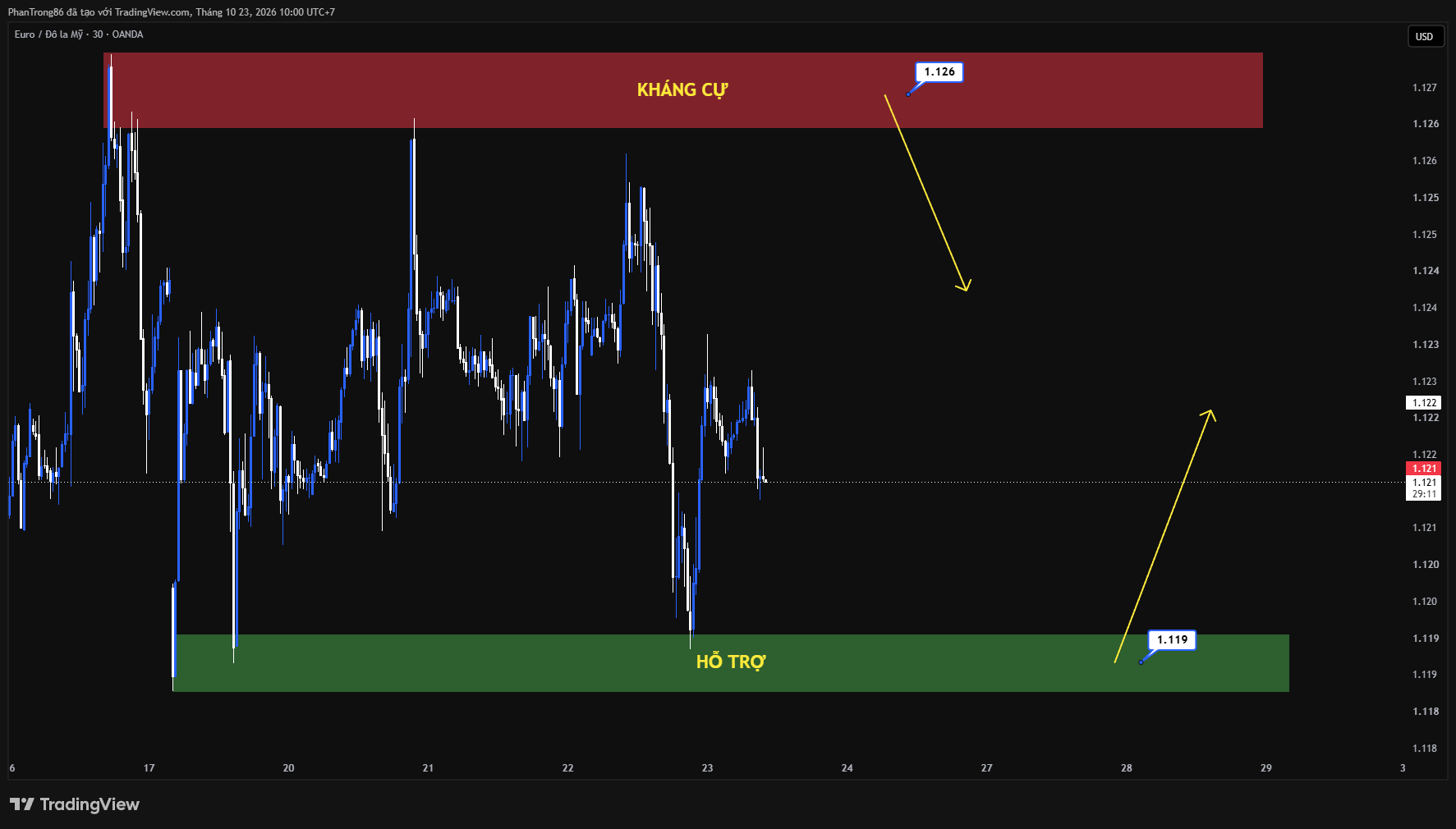 Kế hoạch giao dịch EUR/USD ngày 23/10/2026: Đồng Euro giằng co trước sức ép hạ bậc tín nhiệm nợ công Pháp từ Moody's và bài toán lãi suất của Fed