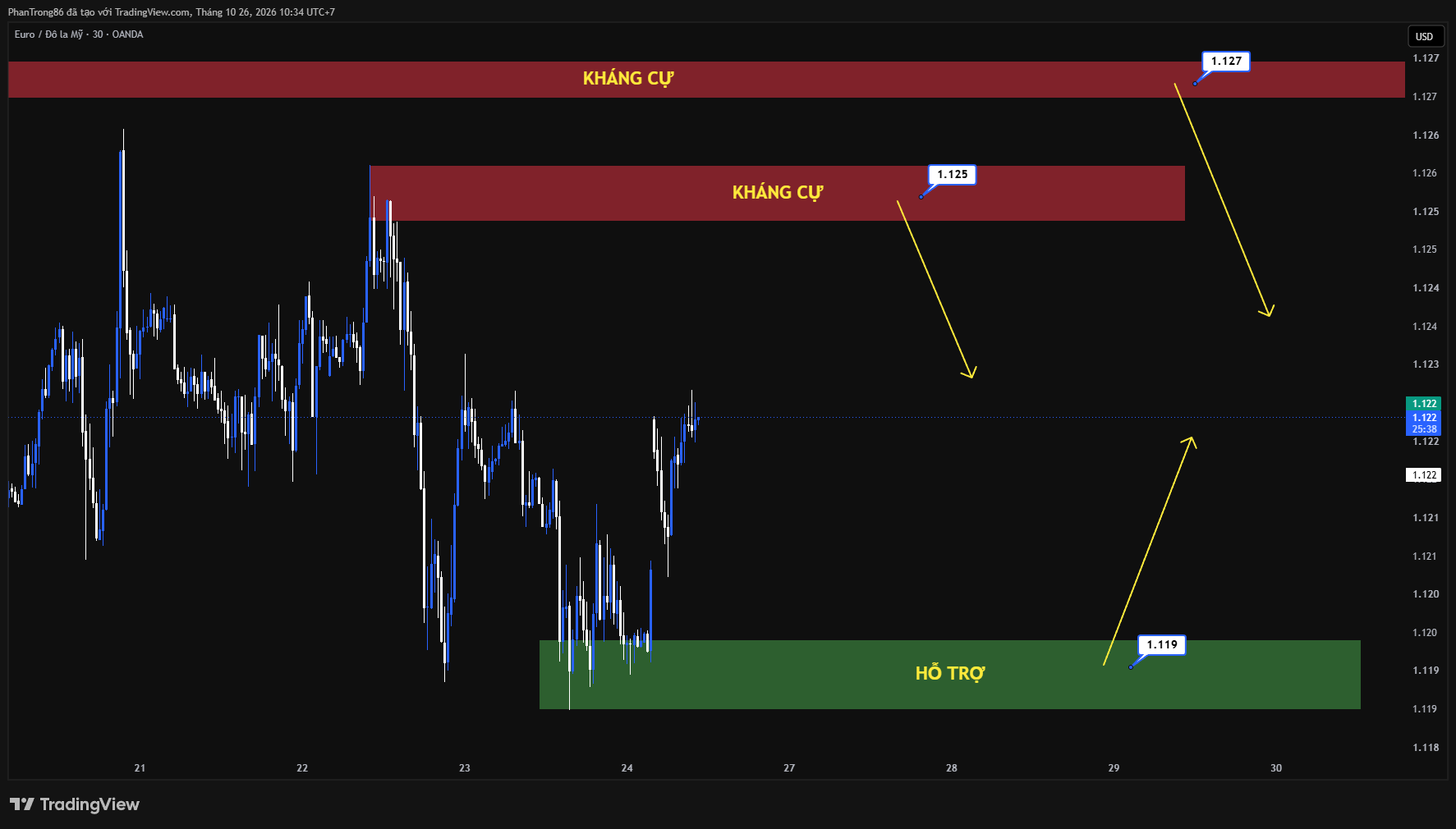 Kế hoạch giao dịch EUR/USD ngày 26/10/2026: PMI dịch vụ Eurozone hạ nhiệt trước thềm báo cáo Ifo của Đức và quyết định lãi suất từ ECB