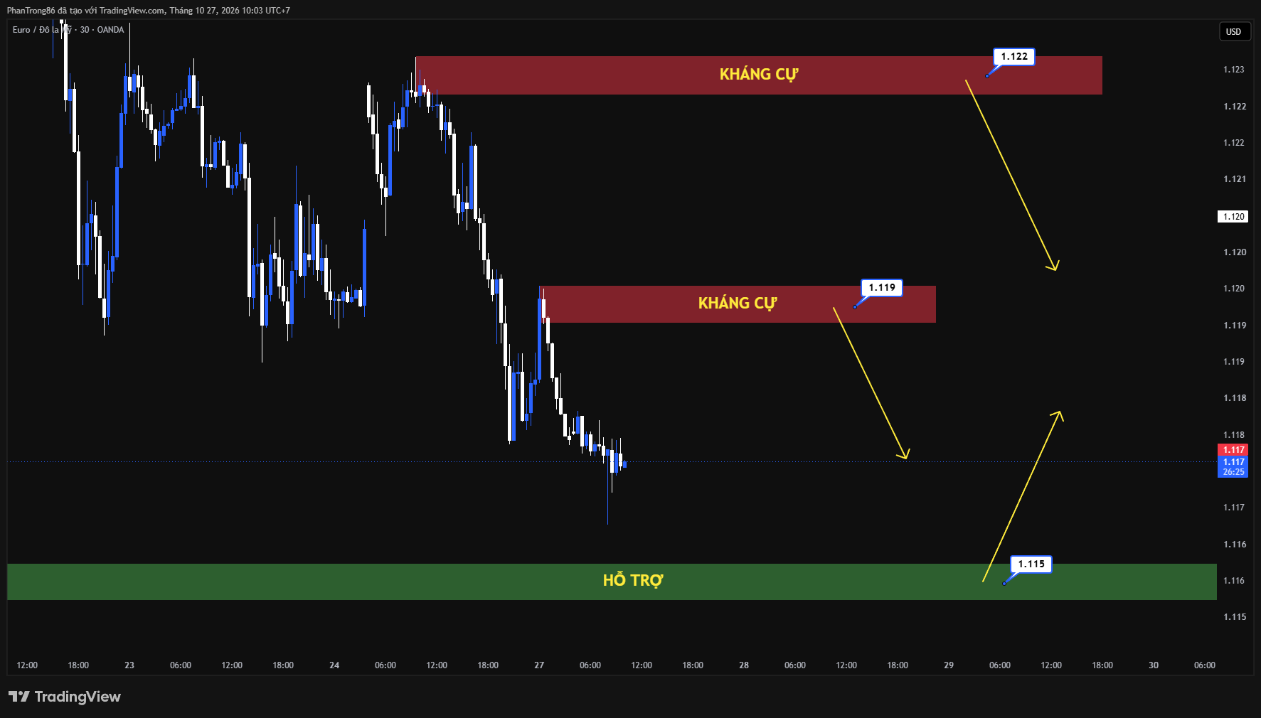Kế hoạch giao dịch EUR/USD ngày 27/10/2026: Tỷ giá EUR/USD giằng co trước thềm cuộc họp lãi suất của Fed và ECB giữa áp lực nợ công tại Pháp