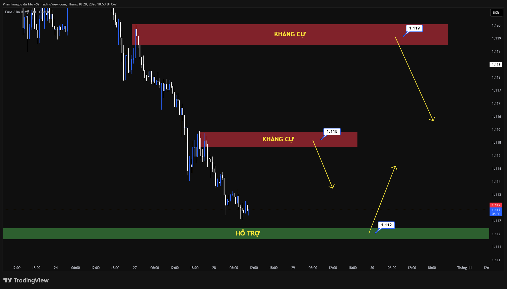 Kế hoạch giao dịch EUR/USD ngày 28/10/2026: Tỷ giá EUR/USD lao dốc trước thềm cuộc họp ECB do khủng hoảng nợ công Pháp