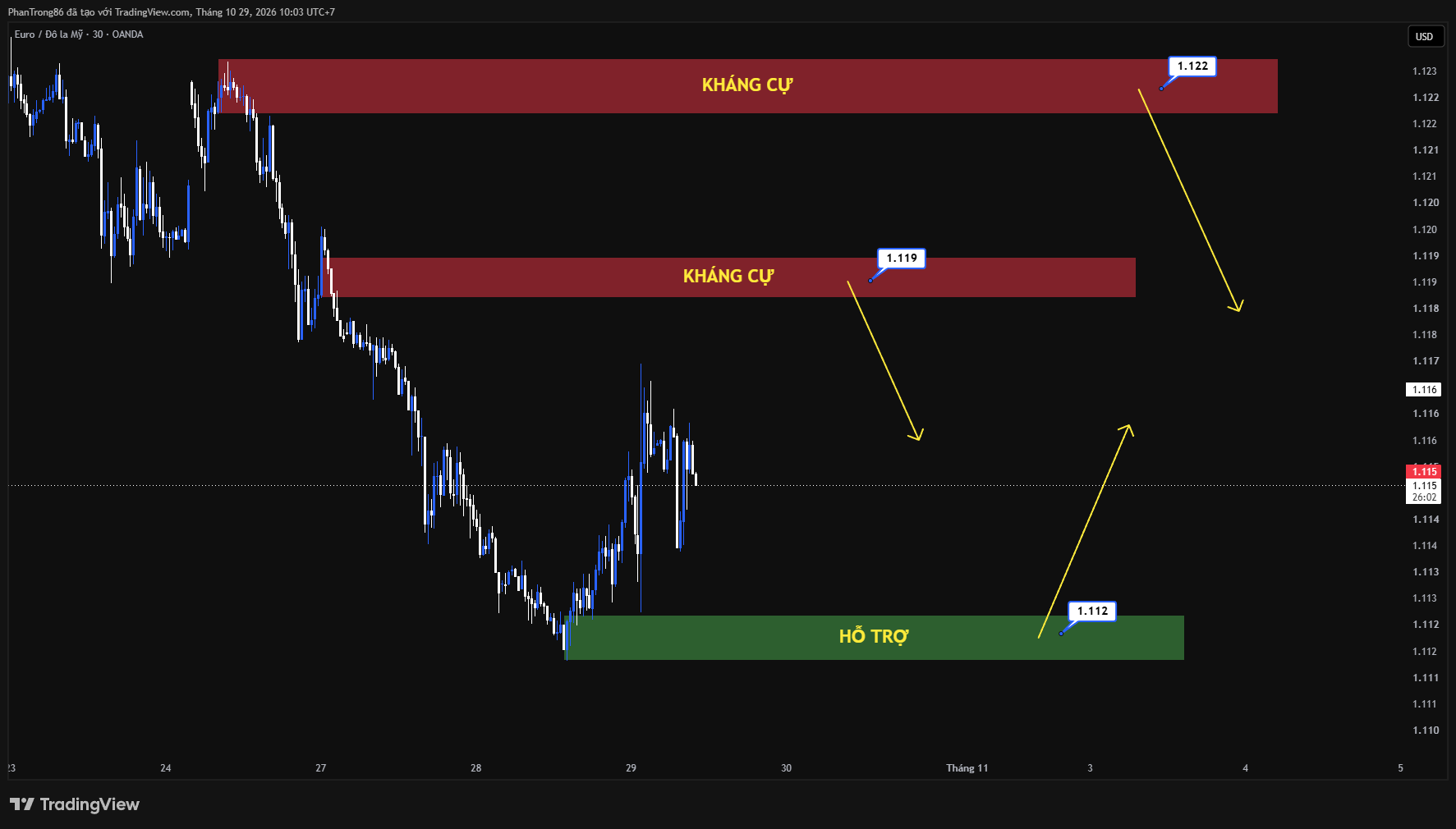 Kế hoạch giao dịch EUR/USD ngày 29/10/2026: Đồng Euro chịu sức ép lớn khi ECB dự kiến giữ nguyên lãi suất ở mức 2,5% vào hôm nay