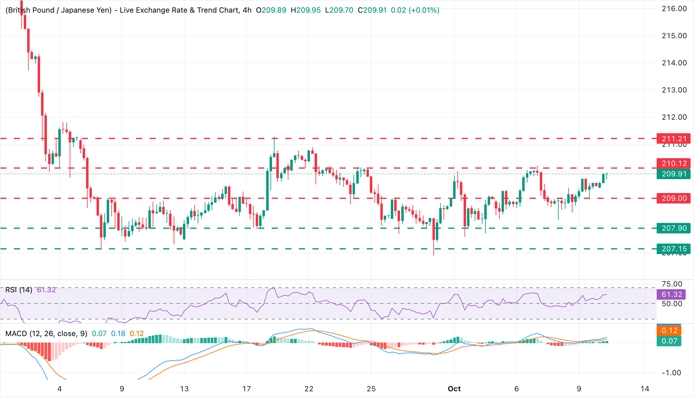 Dự báo tỷ giá GBP/JPY: Đồng bảng Anh tiếp tục tăng, tiến gần mốc 210.00 trong bối cảnh đồng yên suy yếu.
