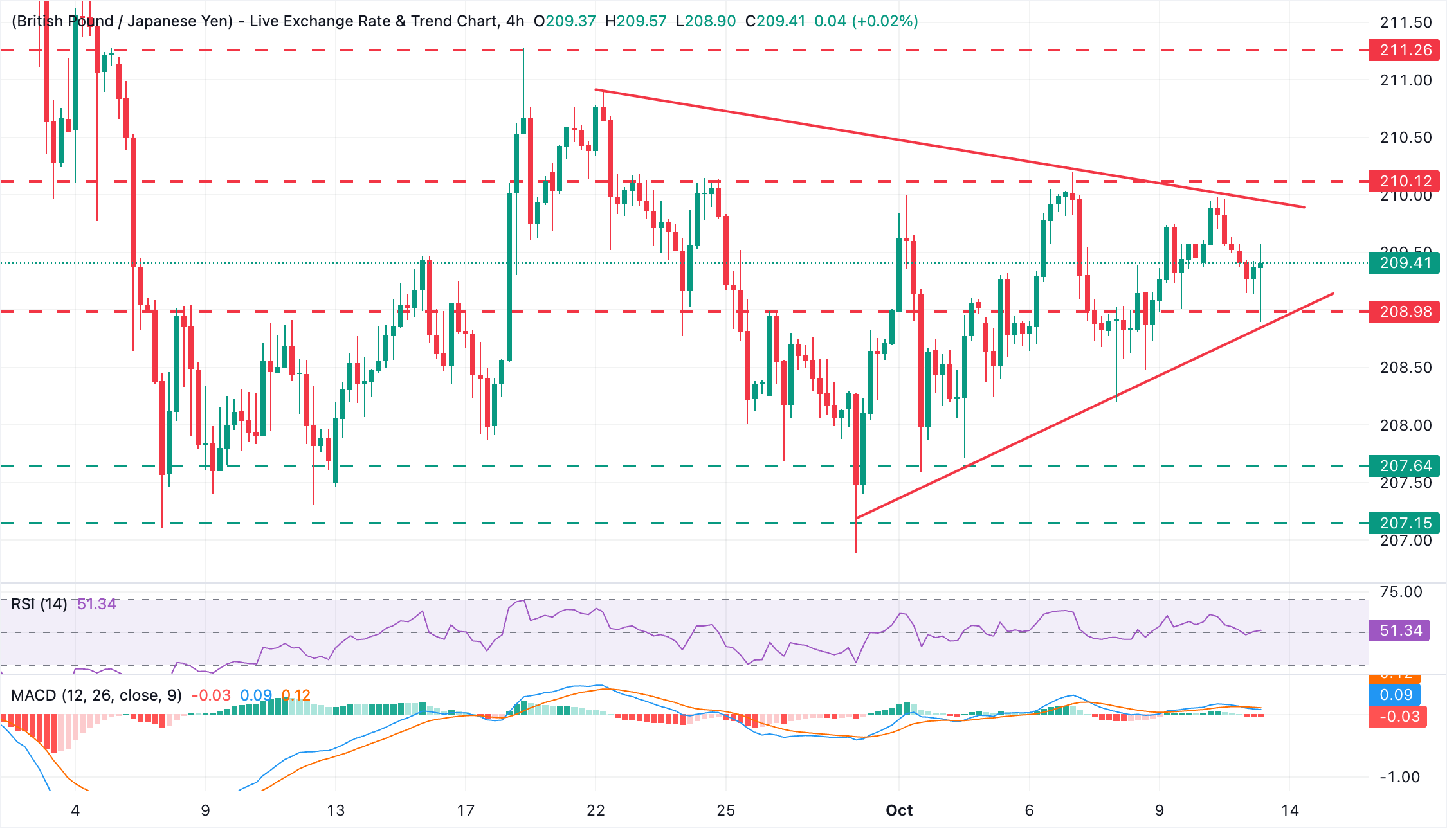 Dự báo giá GBP/JPY: mong chờ dao động trong khoảng từ 209.00 đến 210.00