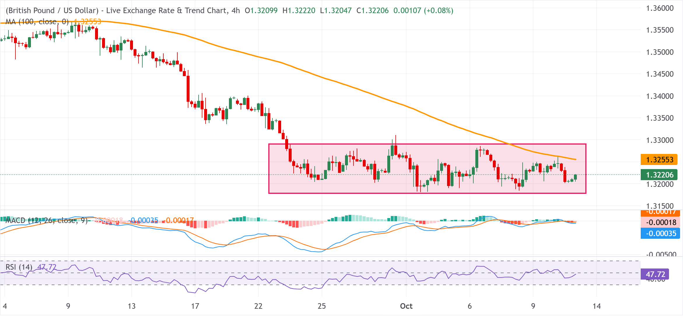 Dự báo giá GBP/USD: Giữ vững mức 1.3200 khi phe gấu chờ đợi sự phá vỡ phạm vi giá đã duy trì trong hai tuần.