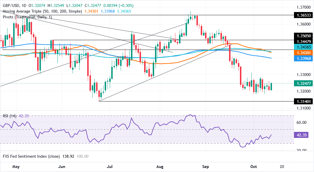 Biểu đồ GBP/USD hàng ngày