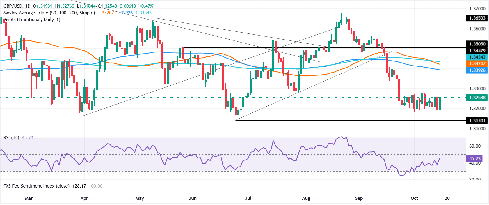 Biểu đồ GBP/USD hàng ngày