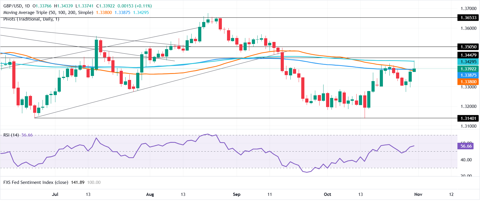 Biểu đồ GBP/USD hàng ngày