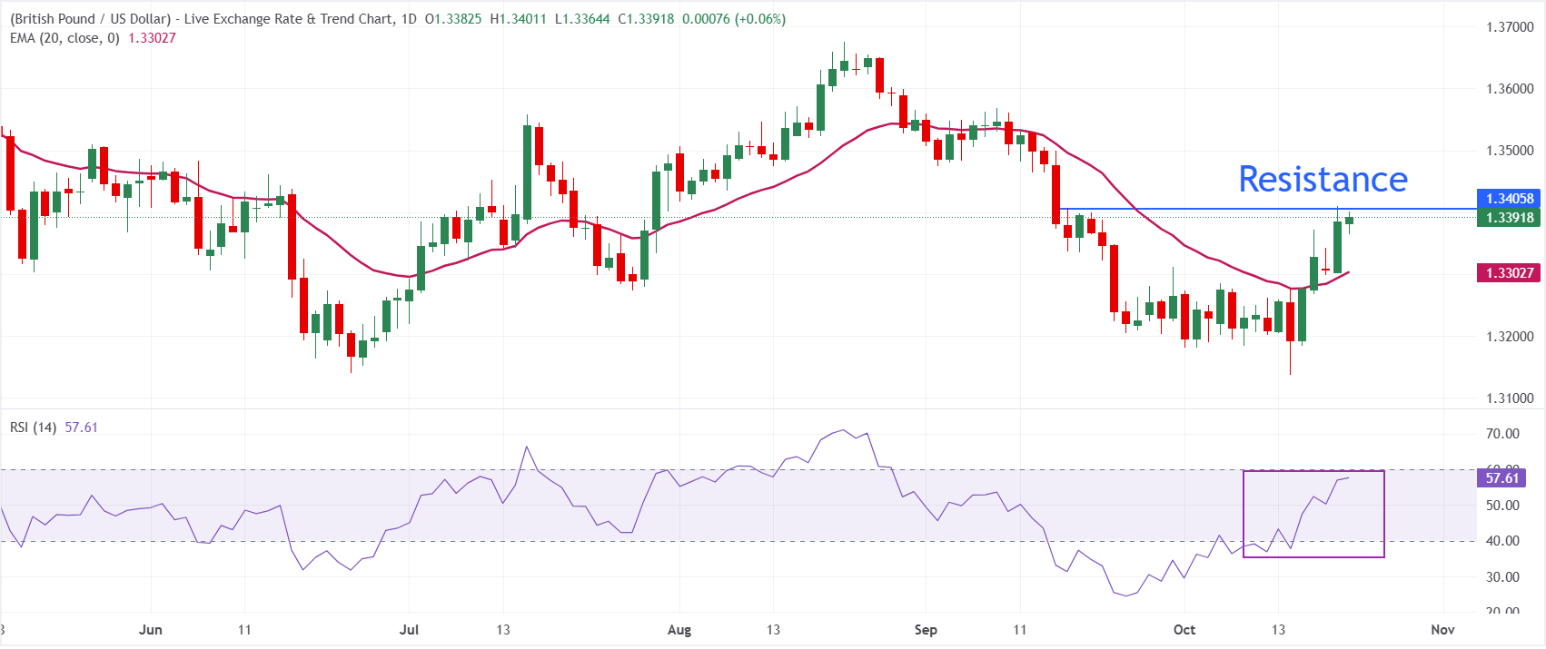 Dự báo giá GBP/USD: Có khả năng tăng mạnh trở lại trên mức 1.3410