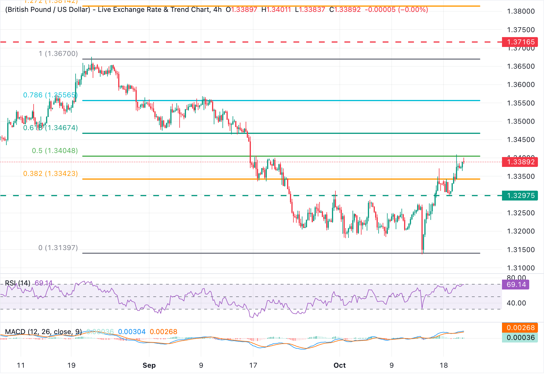 Dự báo giá GBP/USD: Đang kiểm tra ngưỡng kháng cự 1.3400 khi áp lực mua ngày càng tăng.