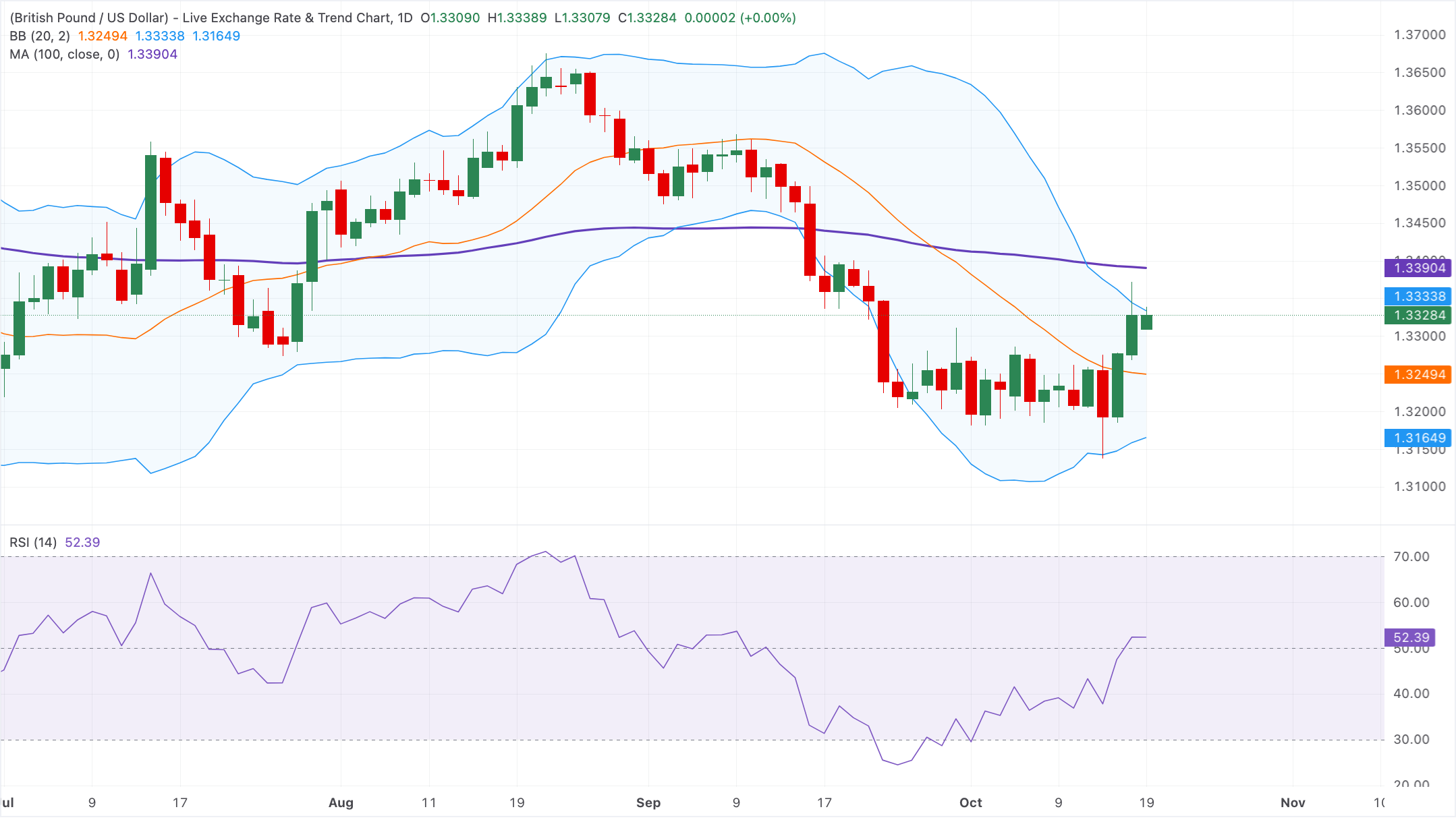 Dự báo giá GBP/USD: Ổn định dưới mức 1.3350, tiếp tục bị kìm hãm dưới đường SMA 100 ngày.
