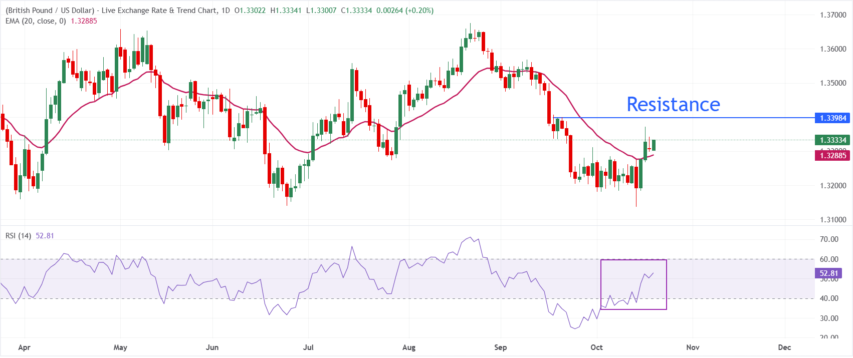 Dự báo giá GBP/USD: Phản ánh sức mạnh vượt trội so với đường EMA 20 ngày trước thềm công bố dữ liệu việc làm của Anh.