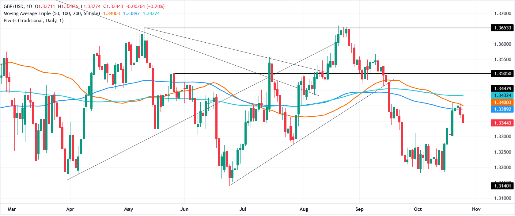 Biểu đồ GBP/USD hàng ngày