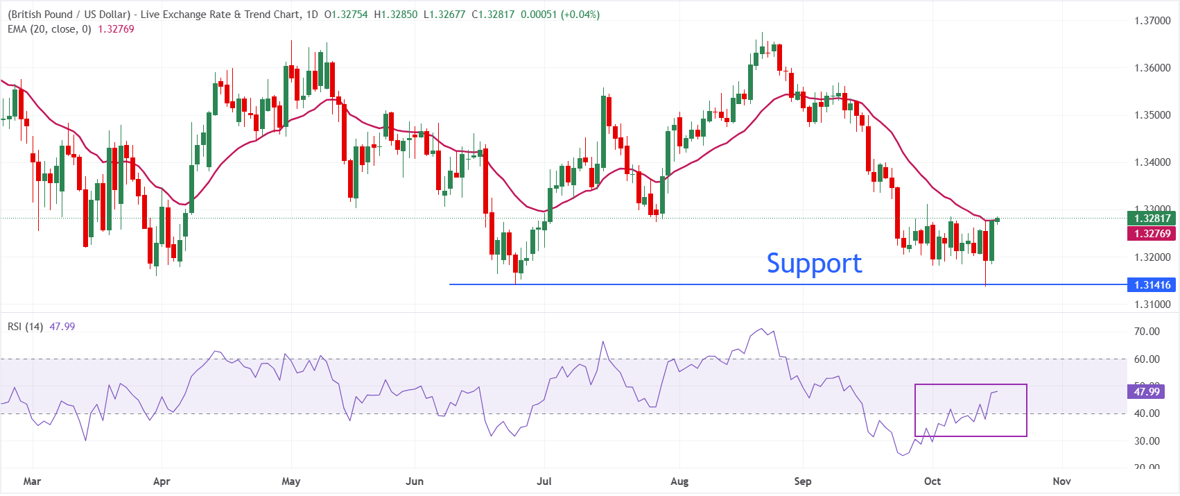 Dự báo giá GBP/USD: Tiếp tục phục hồi lên gần mức 1.3300 trước bài phát biểu của Fed Warsh.