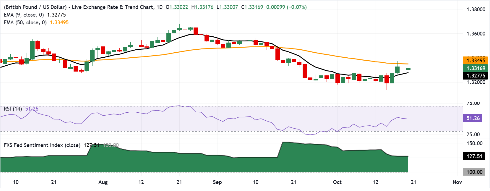 Tỷ giá GBP/USD: Biểu đồ hàng ngày