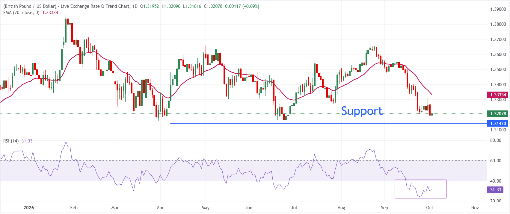 Dự báo giá GBP/USD: Có khả năng kiểm tra lại mức thấp nhất từ ​​đầu năm gần 1.3140.