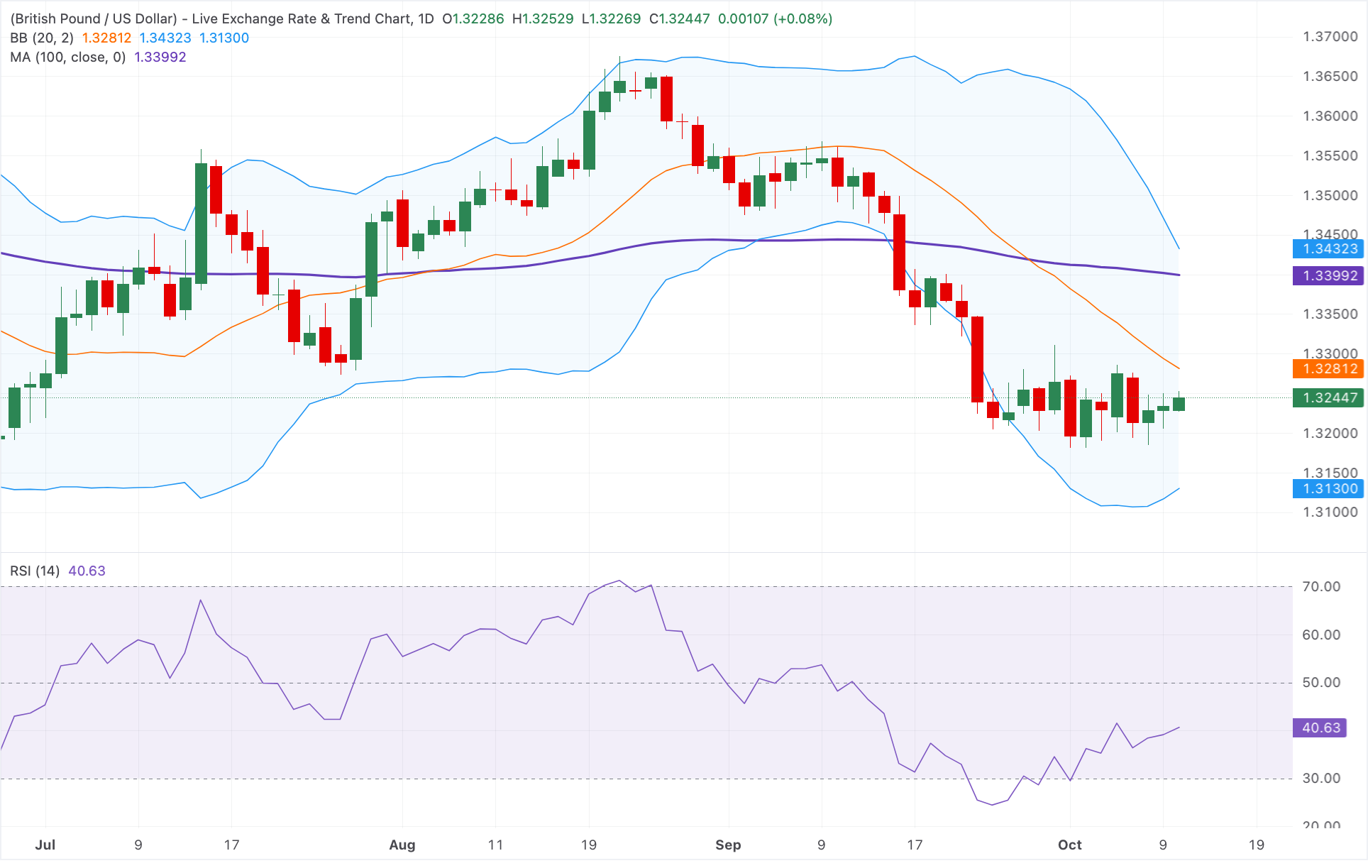 Dự báo giá GBP/USD: Tăng nhẹ gần mức 1.3250, nhưng tín hiệu kỹ thuật vẫn tiêu cực khi nằm dưới đường SMA 100 ngày.