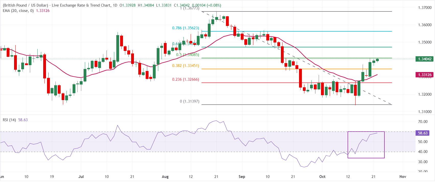 Dự báo giá GBP/USD: Giữ vững mức cao nhất tháng gần 1.3410