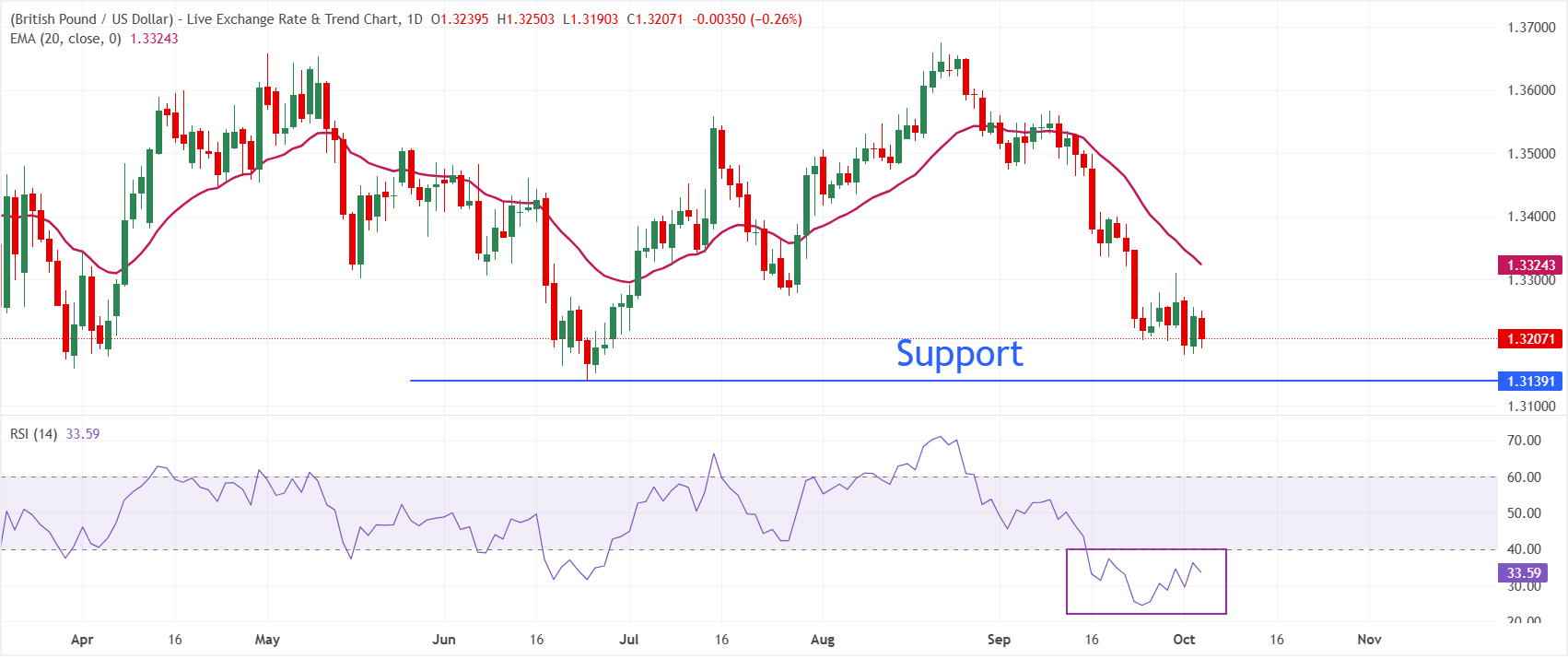 Dự báo giá GBP/USD: Mức thấp nhất từ ​​đầu năm đến nay gần 1.3140 sẽ đóng vai trò là mức hỗ trợ quan trọng.