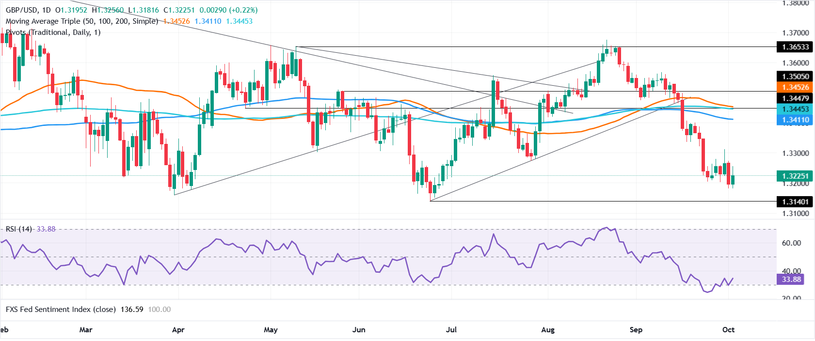 Biểu đồ GBP/USD hàng ngày