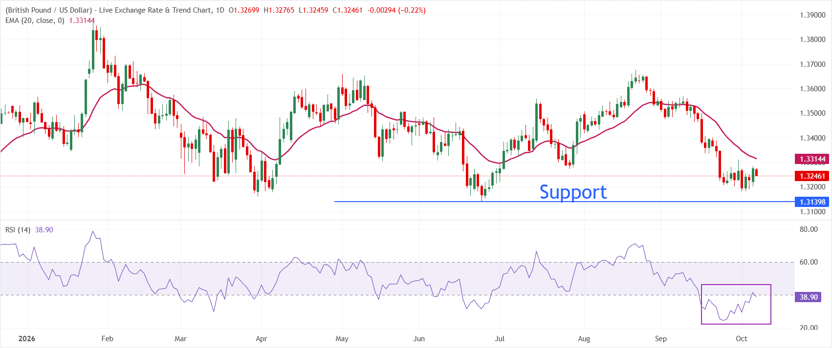 Dự báo giá GBP/USD: Áp lực giảm giá có thể gia tăng dưới mức 1.3180.