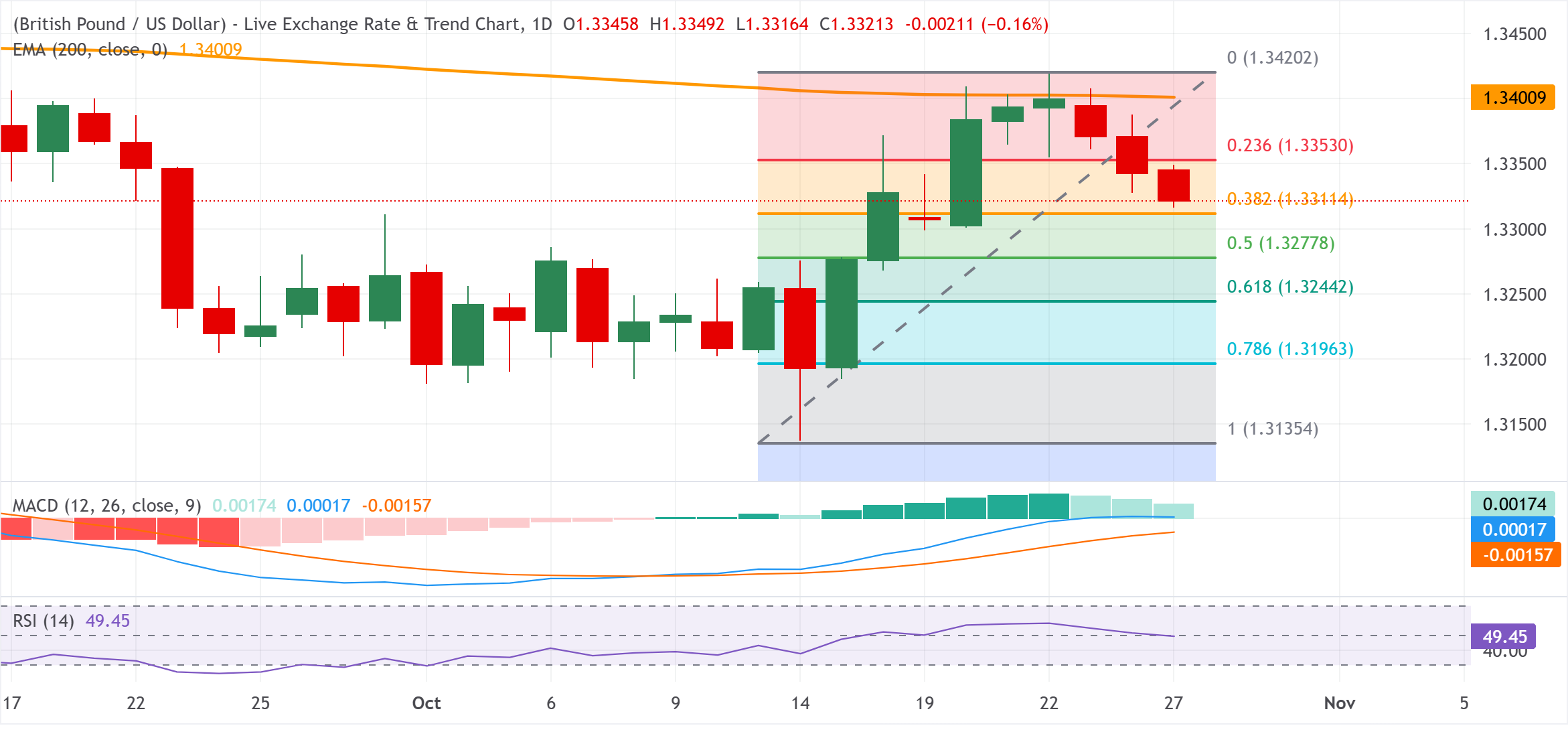 Dự báo giá GBP/USD: Giảm xuống mức thấp nhất trong một tuần gần 1.3320, mức Fibonacci 38.2%, do USD mạnh lên.
