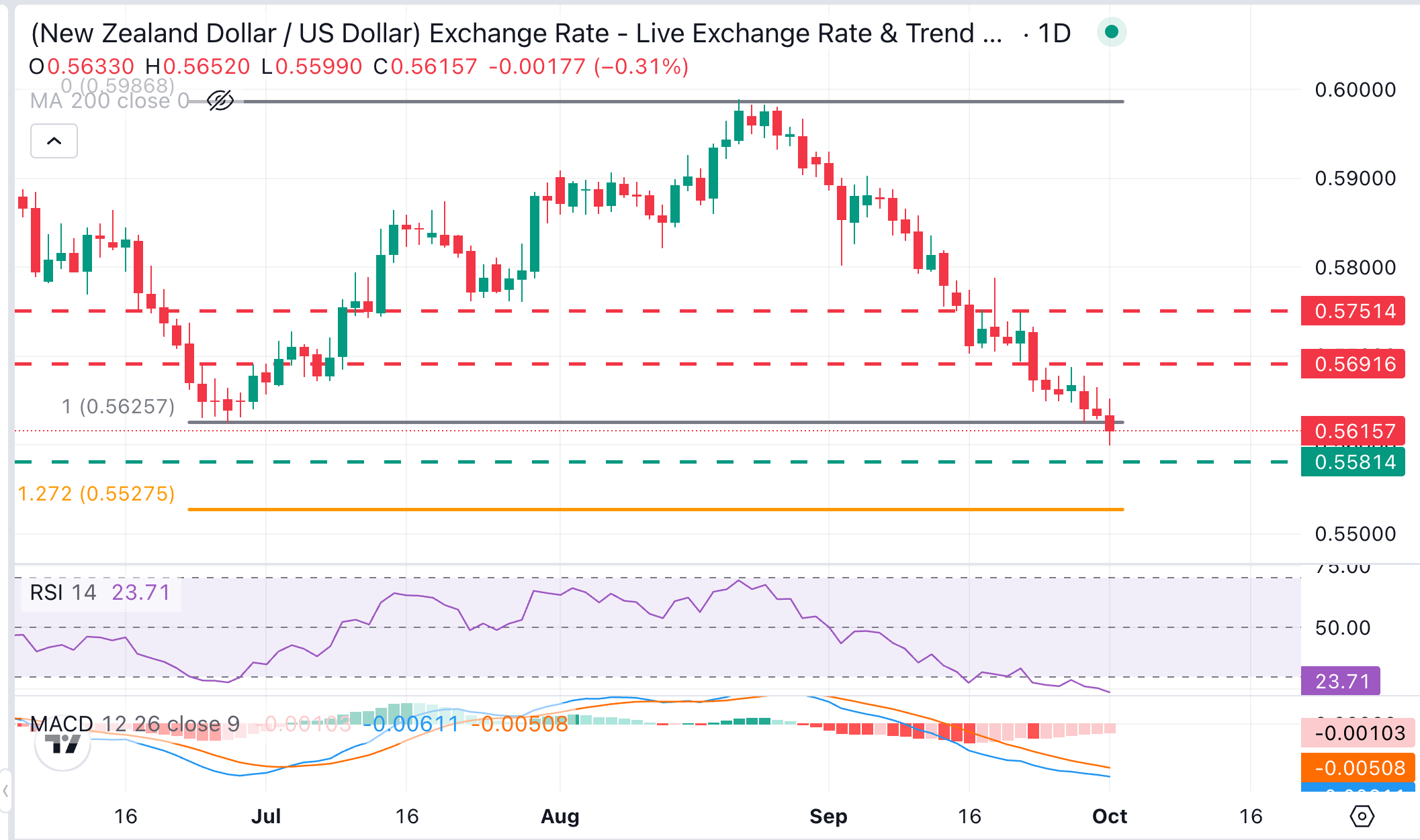 Dự báo giá NZD/USD: Ở mức thấp nhất trong năm với phe gấu đang đẩy giá xuống dưới mức 0.5600.