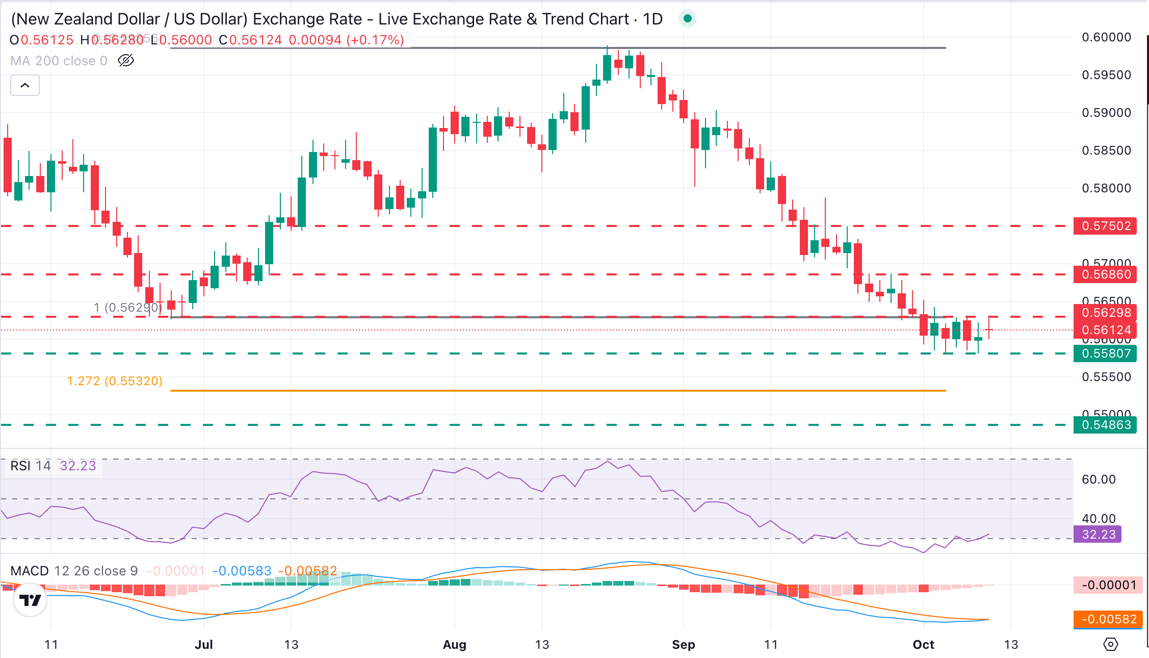 Dự báo giá NZD/USD: Đà tăng giá được cải thiện nhưng mức 0.5630 vẫn đang kìm hãm phe mua.