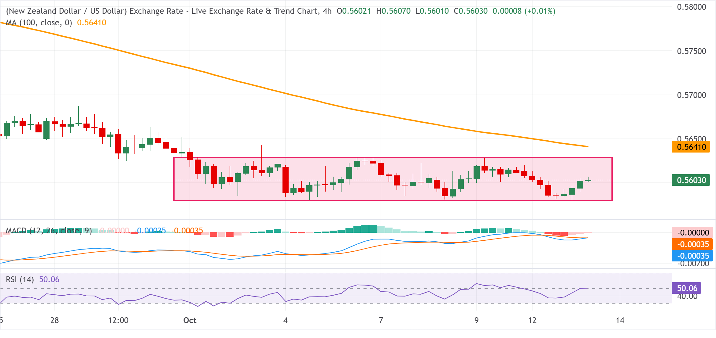 Dự báo giá NZD/USD: Khả năng phục hồi từ mức thấp nhất từ ​​đầu năm dường như bị giới hạn mức 0.5580 là yếu tố then chốt.