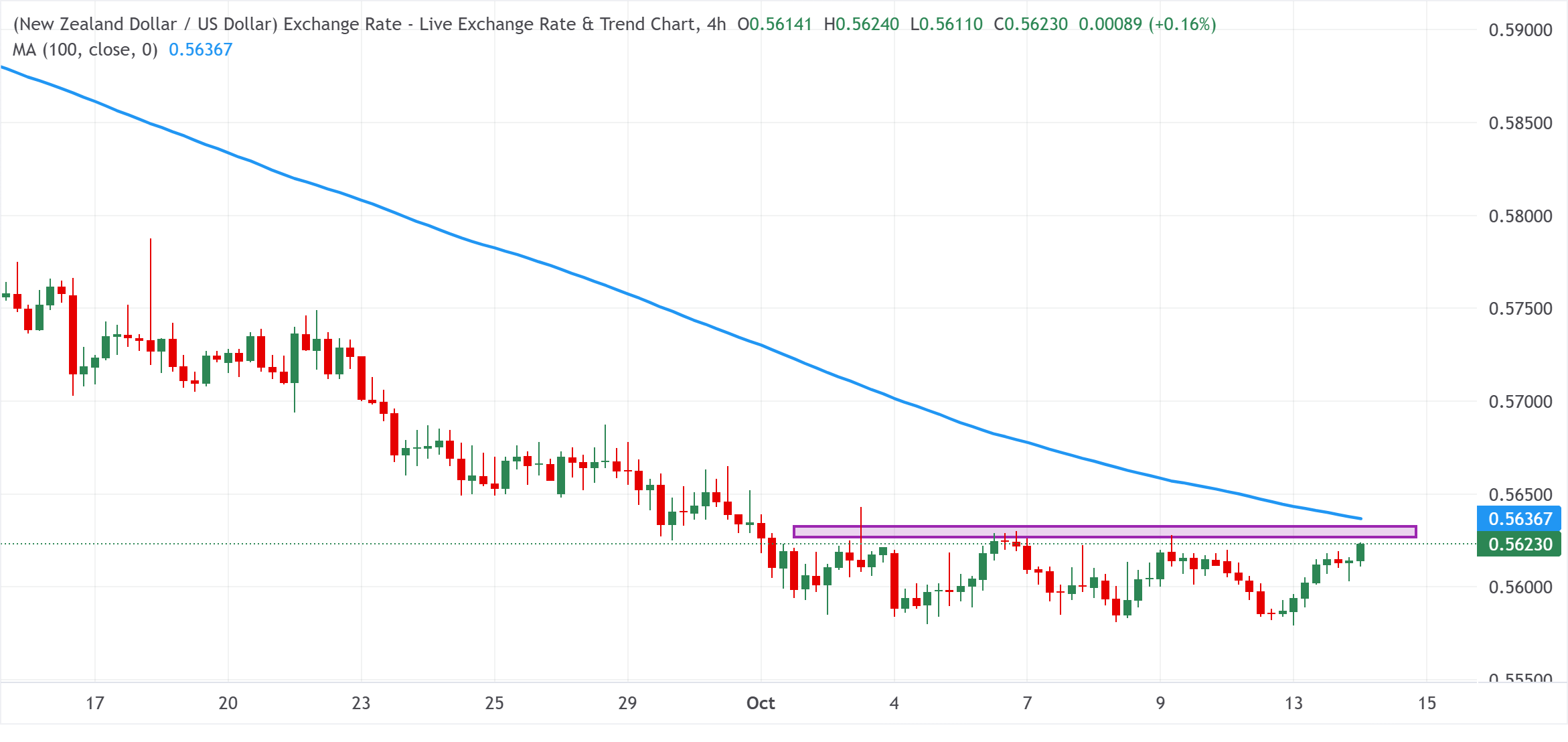 Đồng đô la New Zealand duy trì đà tăng quanh mức 0,5620 so với USD sau khi dữ liệu lạm phát của Trung Quốc được công bố.