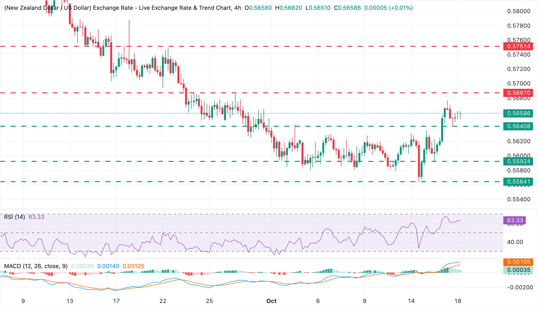 Dự báo giá NZD/USD: Đồng Kiwi giữ vững đà tăng khi phe mua hướng đến vùng 0.5690.