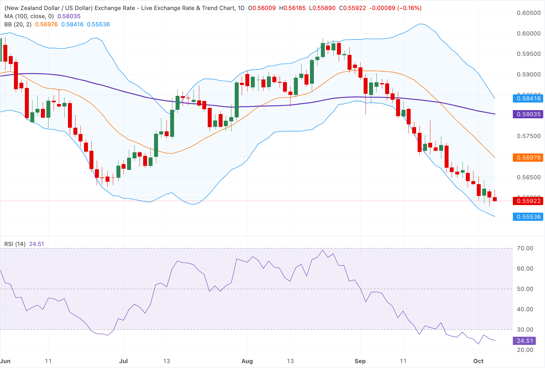 Dự báo giá NZD/USD: Giảm xuống dưới 0.5600 do xu hướng giảm giá vẫn tiếp diễn bất chấp chỉ báo RSI quá bán.