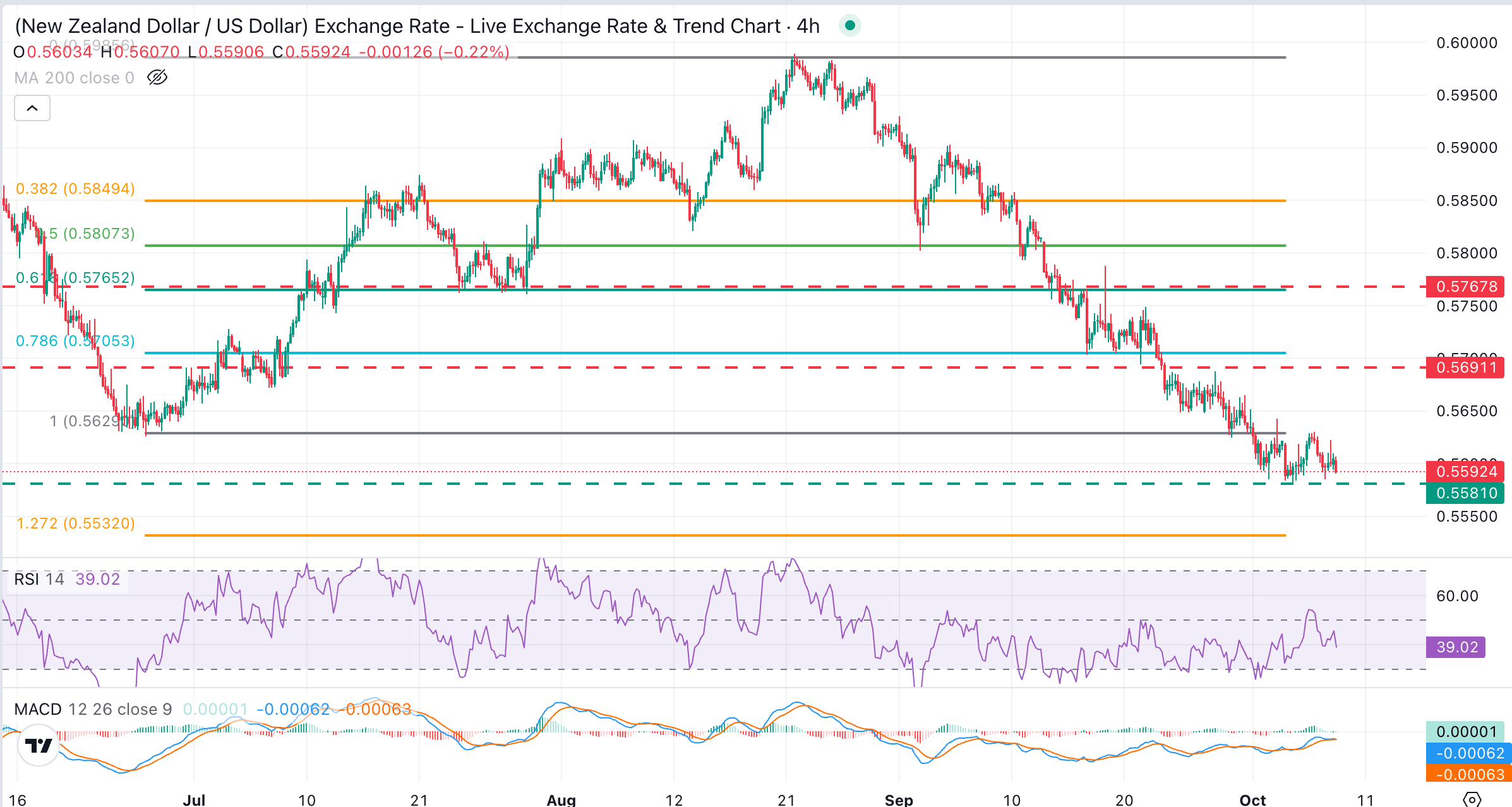Dự báo giá NZD/USD: Đang tiến gần đến mức thấp nhất trong 18 tháng ở mức 0.5580.