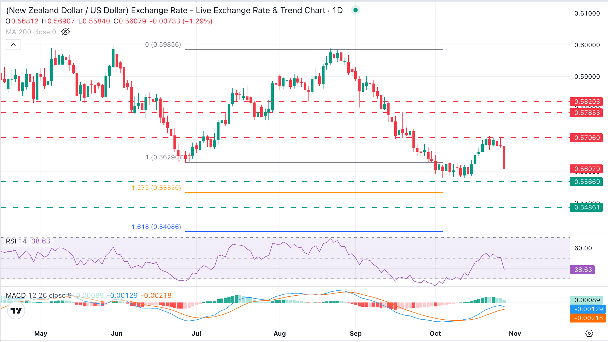 Dự báo giá NZD/USD: Phe gấu nhắm đến mức thấp nhất trong 18 tháng ở mức 0.5564