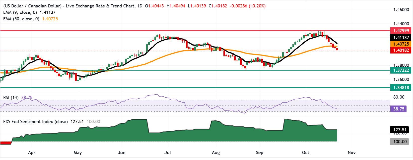 Tỷ giá USD/CAD: Biểu đồ hàng ngày