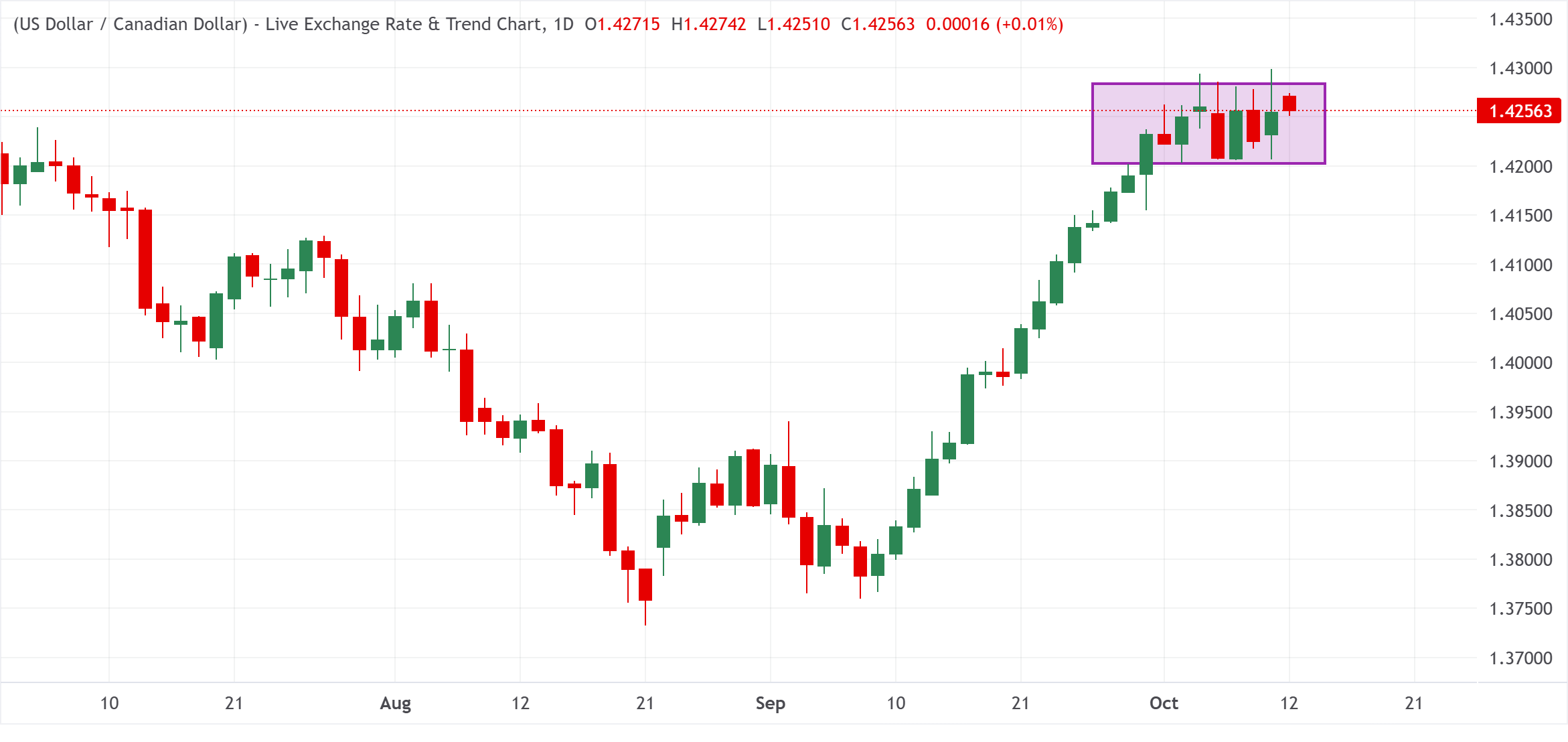 Đồng đô la Canada đi ngang quanh mức 1.4250 khi giá dầu giảm bù lại sự suy yếu của USD.