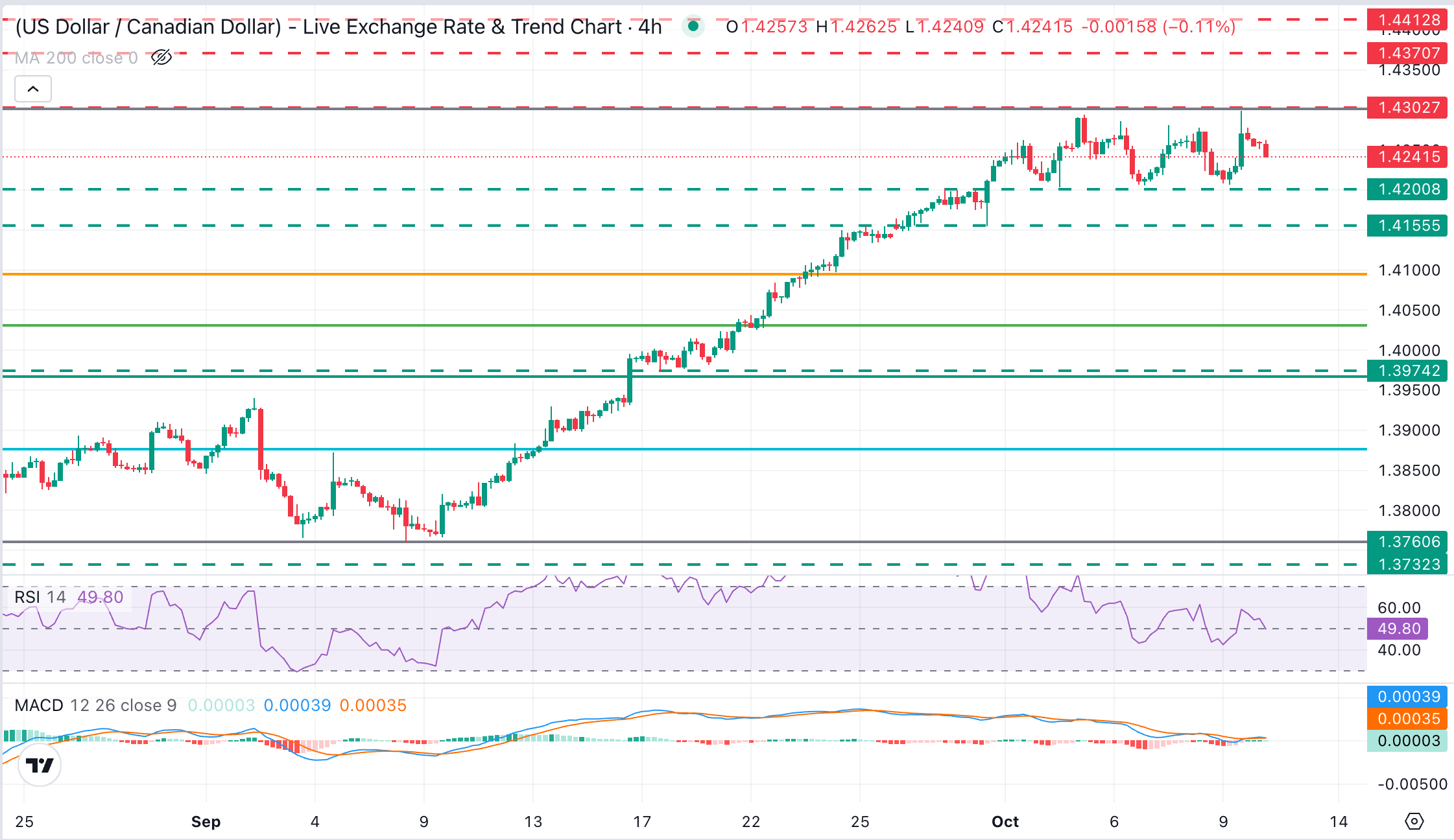 Dự báo tỷ giá USD/CAD: Đô la Mỹ giảm nhẹ trong phạm vi hẹp trong một phiên giao dịch yên tĩnh.
