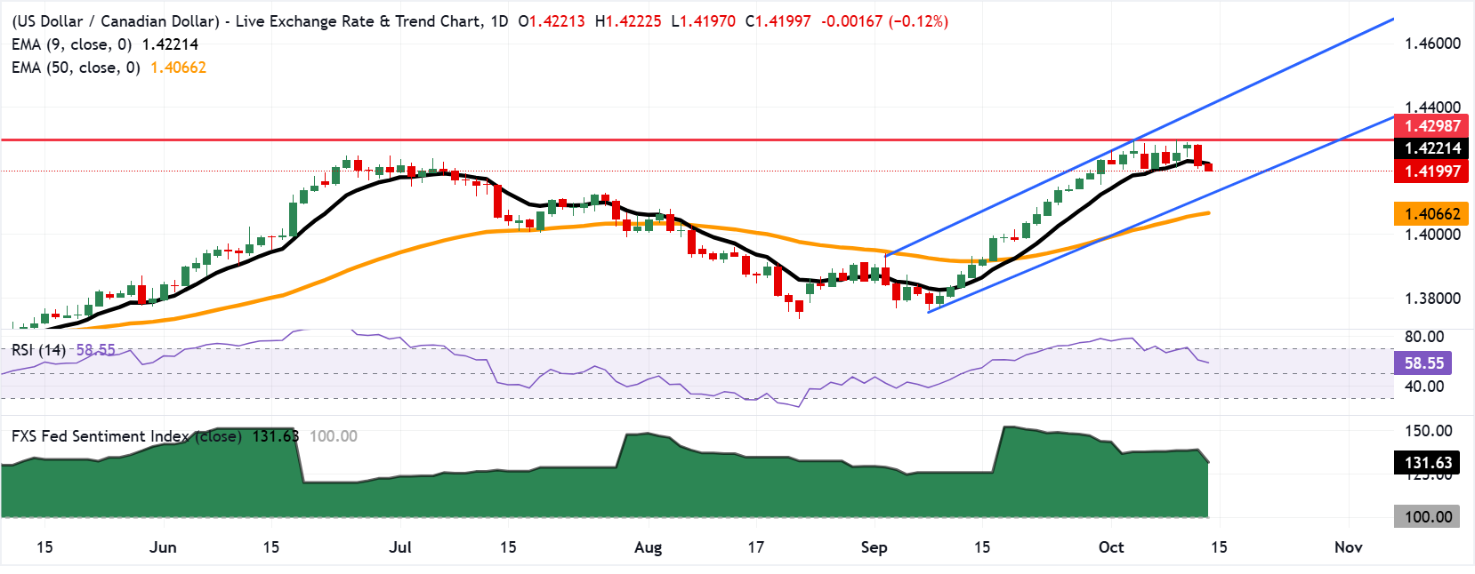 Dự báo giá USD/CAD: Dao động quanh mức 1.4200 sau khi phá vỡ đường EMA chín ngày.