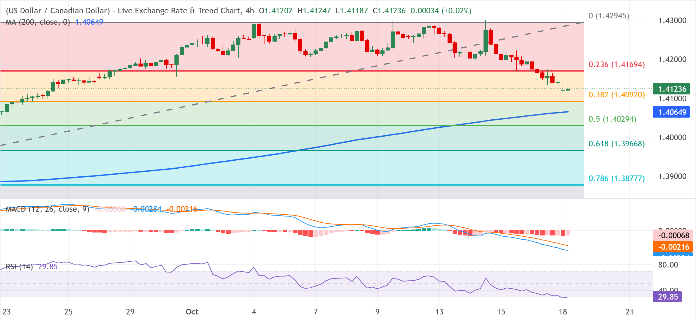 Dự báo giá USD/CAD