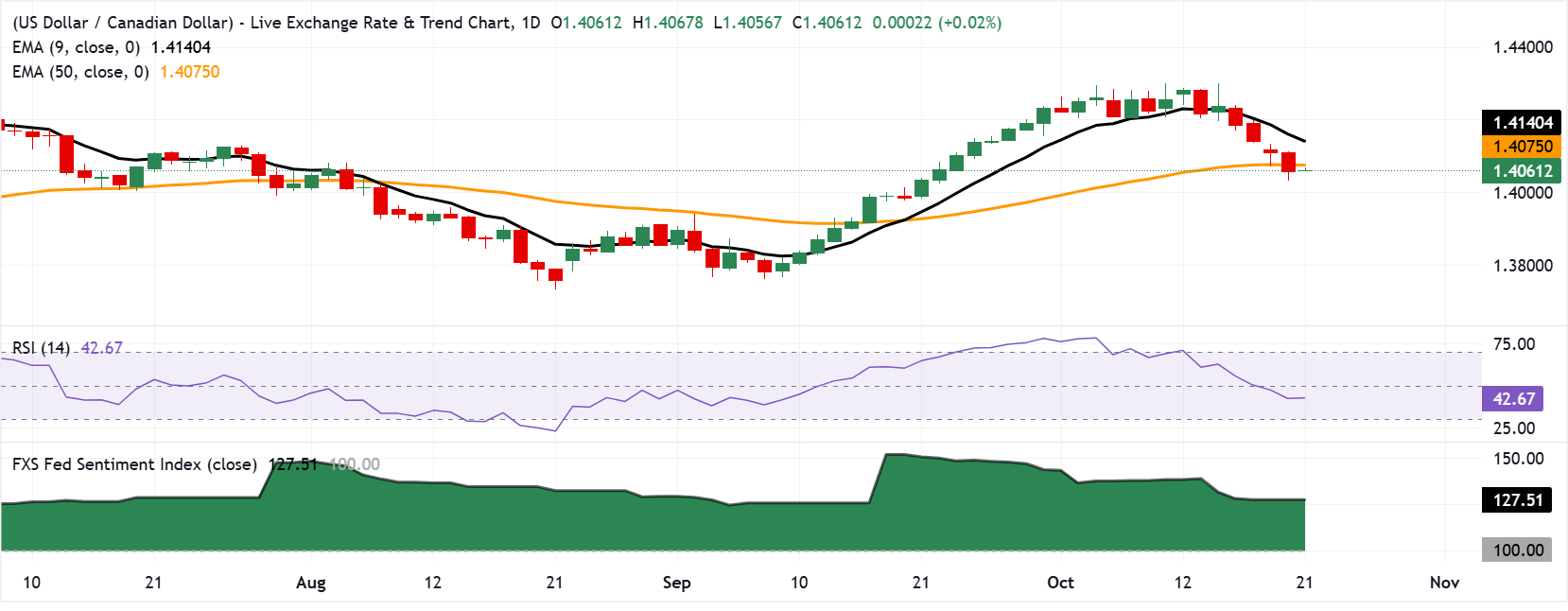 Tỷ giá USD/CAD: Biểu đồ hàng ngày