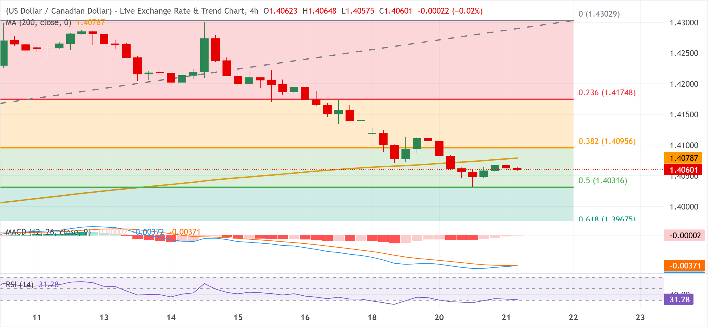 Dự báo giá USD/CAD: Phe gấu hiện đang chờ đợi giá phá vỡ mức hỗ trợ Fibonacci 50% gần 1.4030.